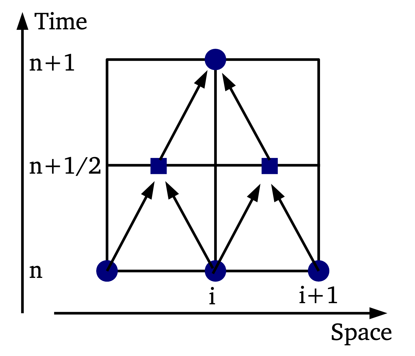 Idea of the two step Lax wendroff method